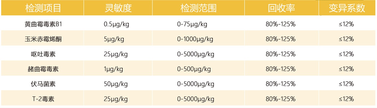 真菌毒素檢測儀項目參數(shù)