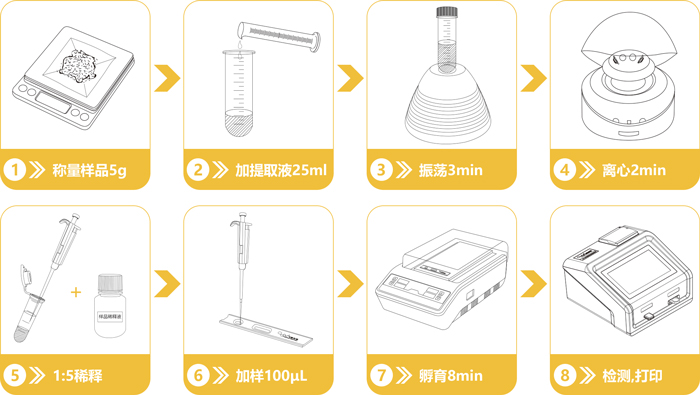 真菌毒素檢測流程 真菌毒素檢測流程