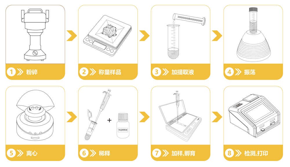 玉米赤霉烯酮檢測操作流程 玉米赤霉烯酮檢測操作流程
